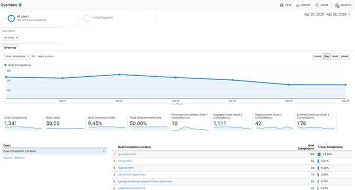 Conversion reports