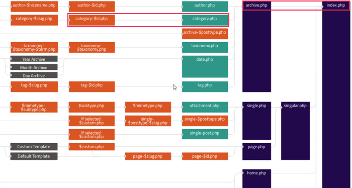 WORDPRESS Theme Hierarchy.