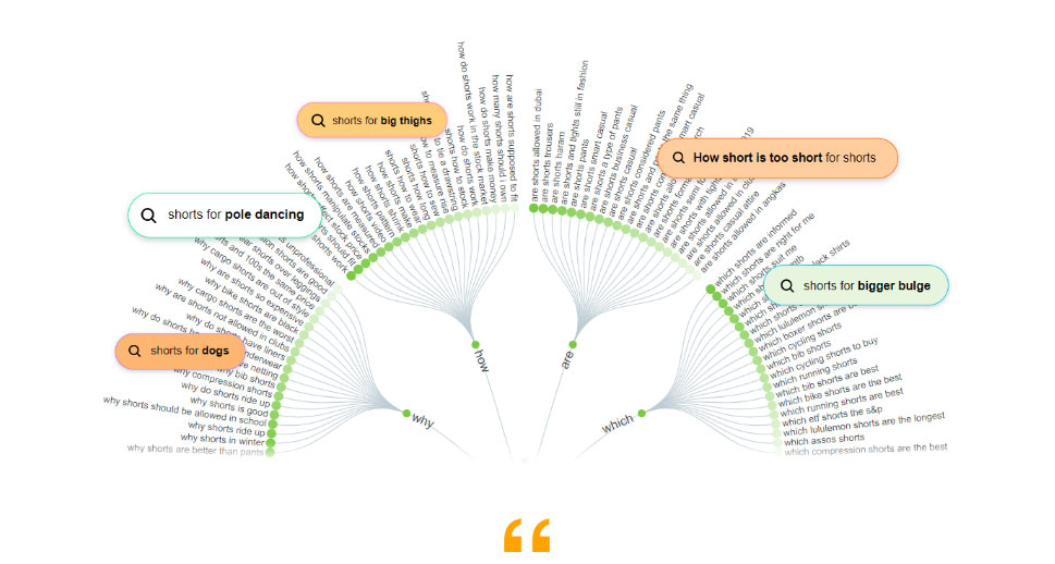 Include Long-Tail Keyword Phrases Into Your Content