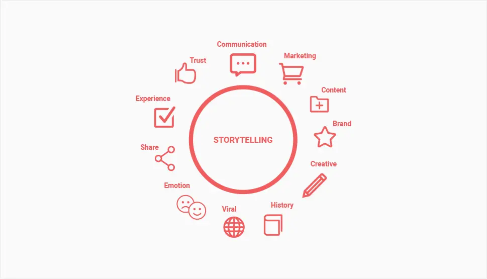 The Art of Storytelling