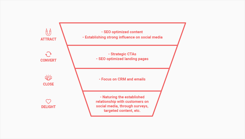 Inbound Marketing Research