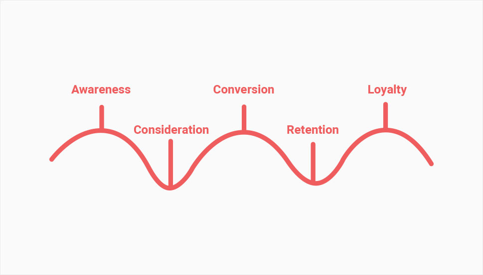 What Is a Customer Journey Map