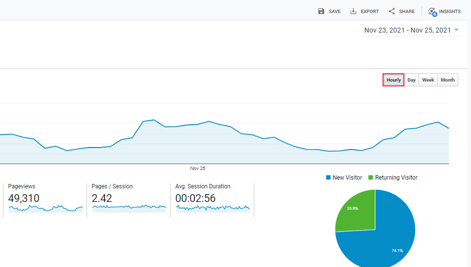 Google Analytics Hourly Tab