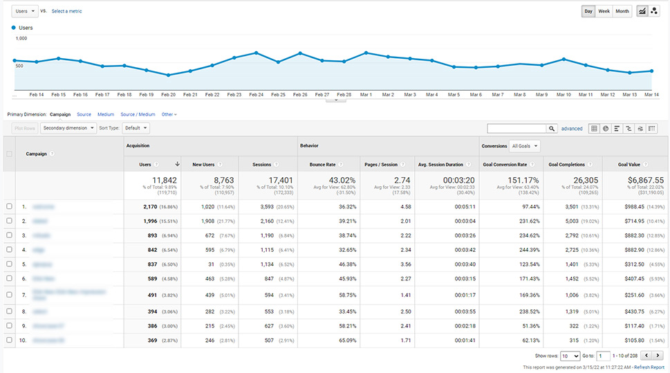 Analysing Data From Google Analytics