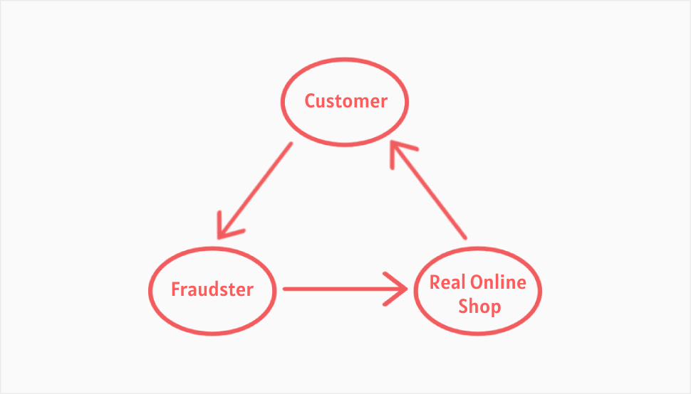 Triangulation Fraud